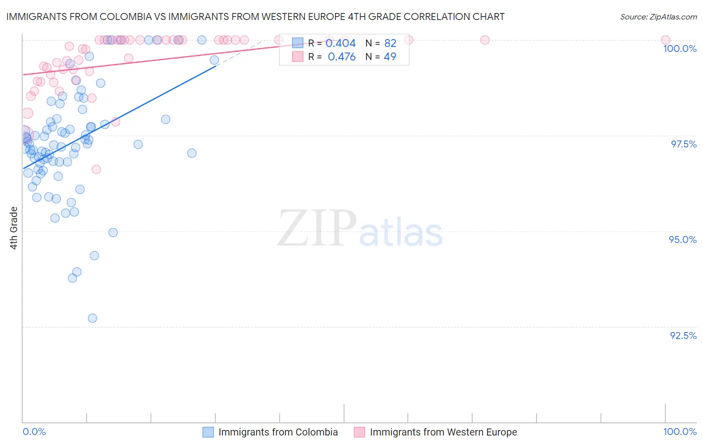 Immigrants from Colombia vs Immigrants from Western Europe 4th Grade