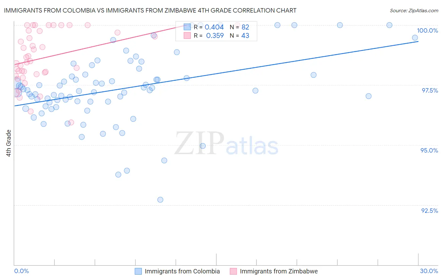 Immigrants from Colombia vs Immigrants from Zimbabwe 4th Grade