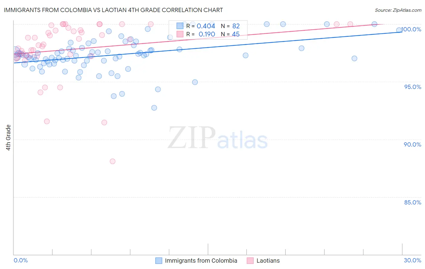 Immigrants from Colombia vs Laotian 4th Grade