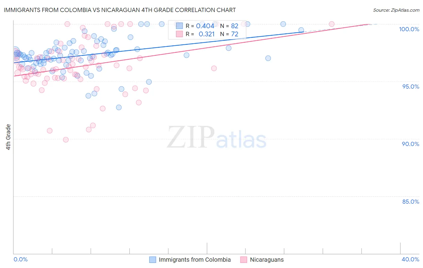 Immigrants from Colombia vs Nicaraguan 4th Grade