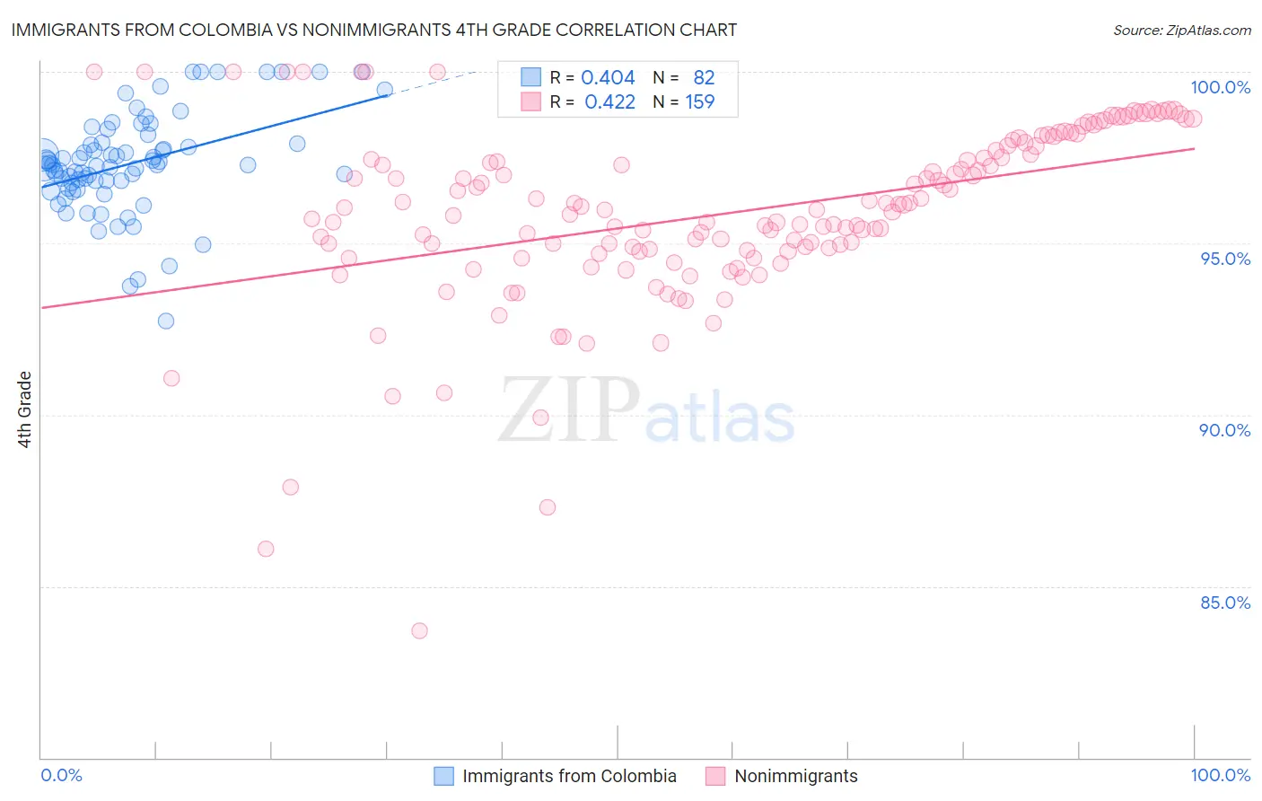 Immigrants from Colombia vs Nonimmigrants 4th Grade