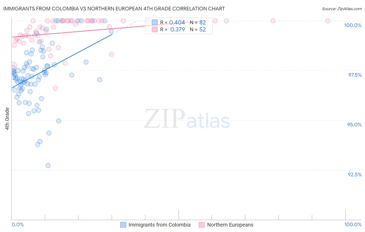 Immigrants from Colombia vs Northern European 4th Grade