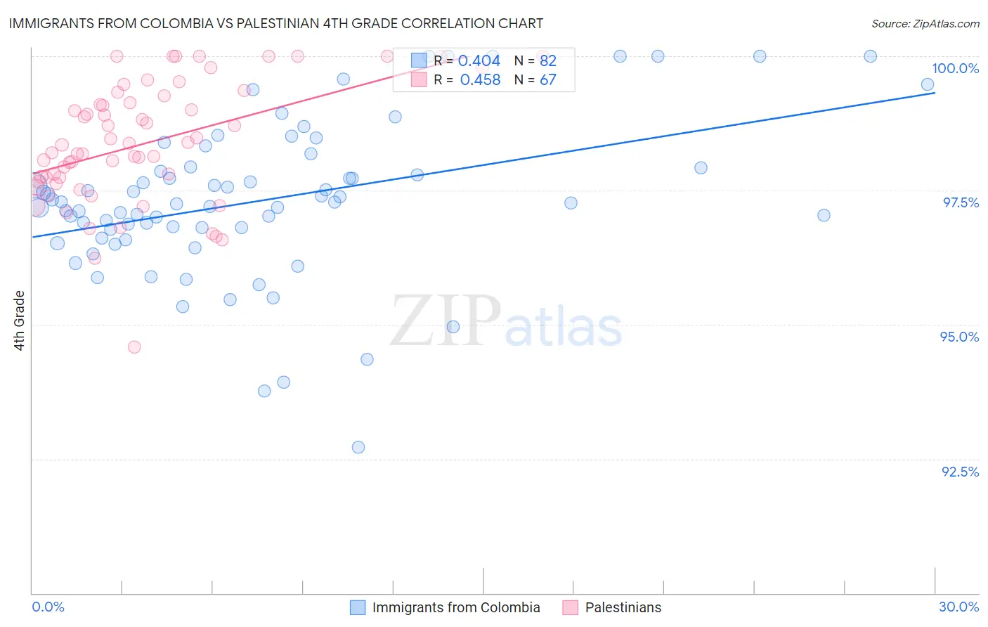 Immigrants from Colombia vs Palestinian 4th Grade