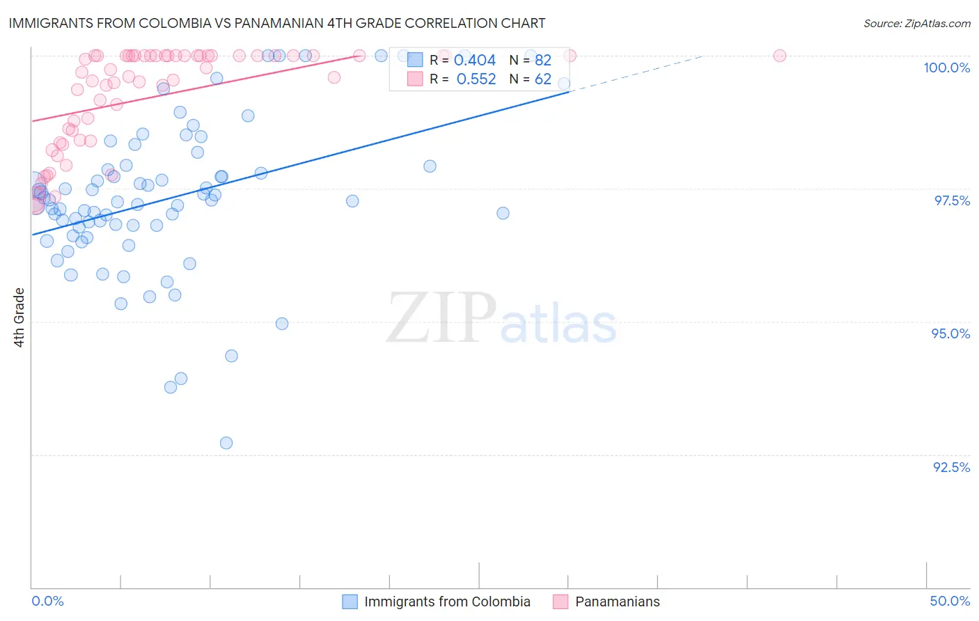 Immigrants from Colombia vs Panamanian 4th Grade