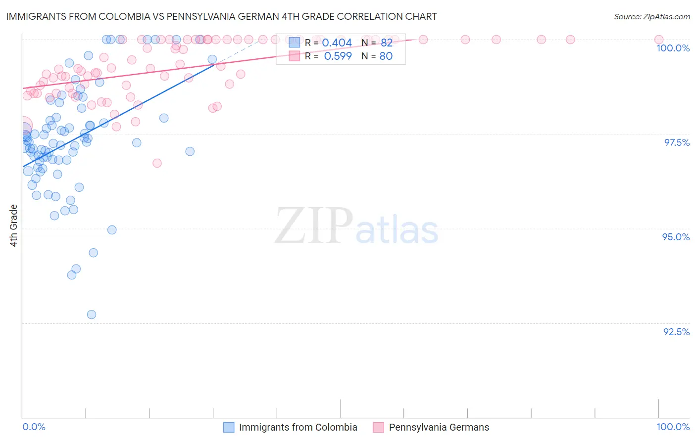 Immigrants from Colombia vs Pennsylvania German 4th Grade