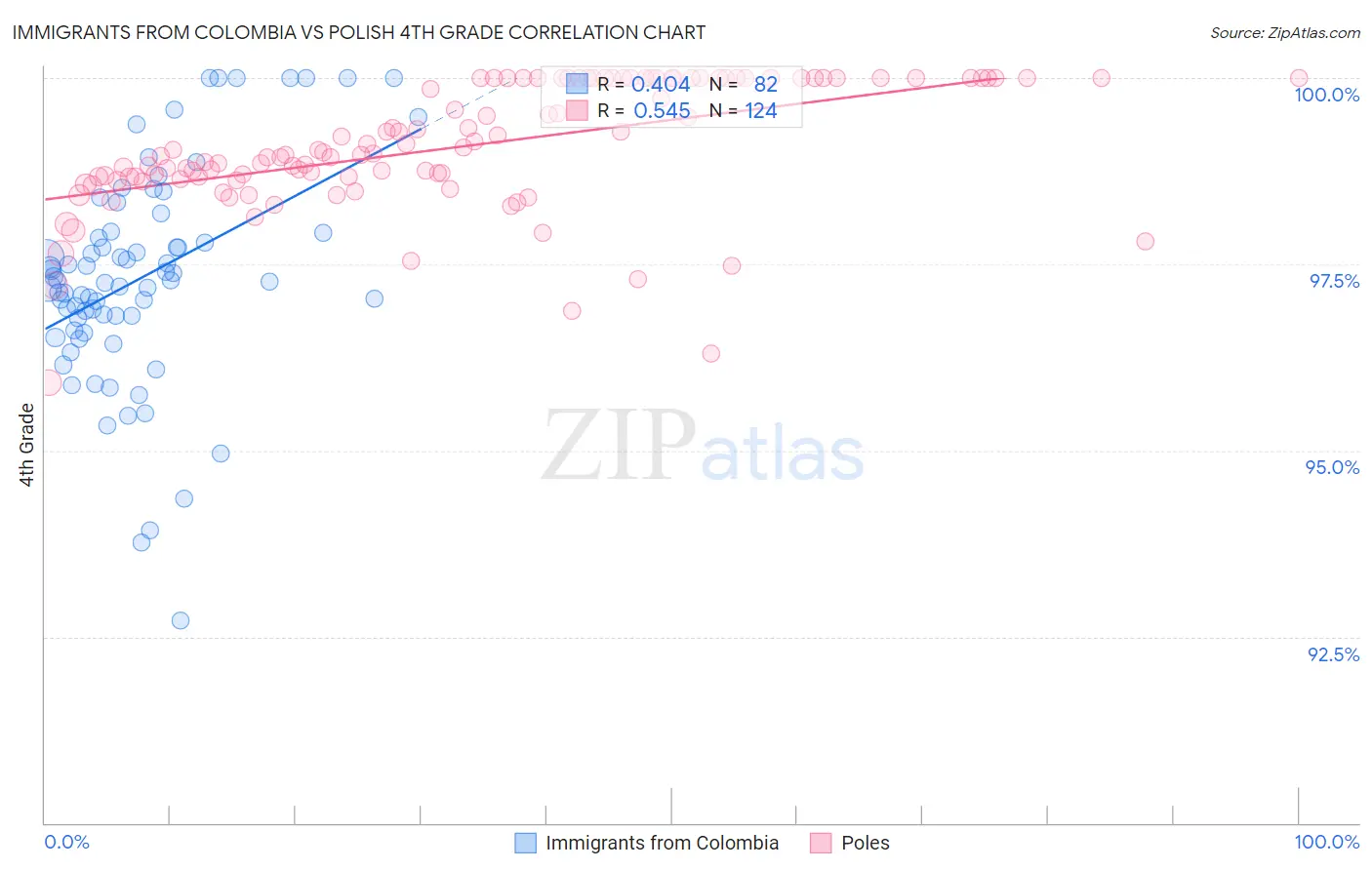 Immigrants from Colombia vs Polish 4th Grade