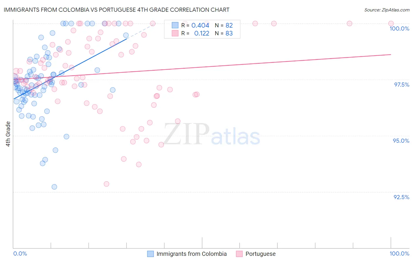 Immigrants from Colombia vs Portuguese 4th Grade