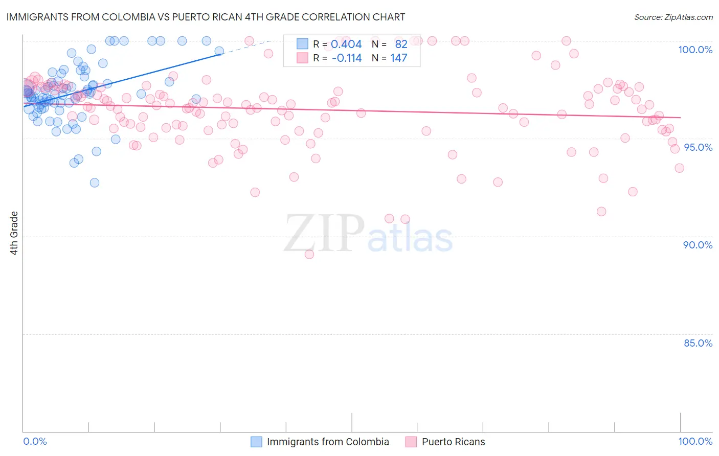 Immigrants from Colombia vs Puerto Rican 4th Grade