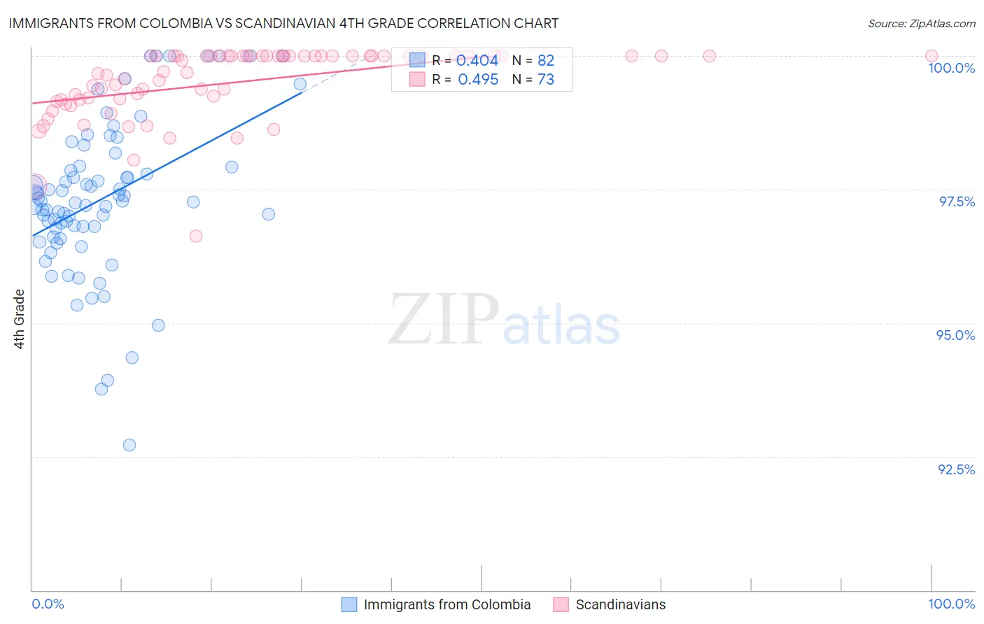 Immigrants from Colombia vs Scandinavian 4th Grade