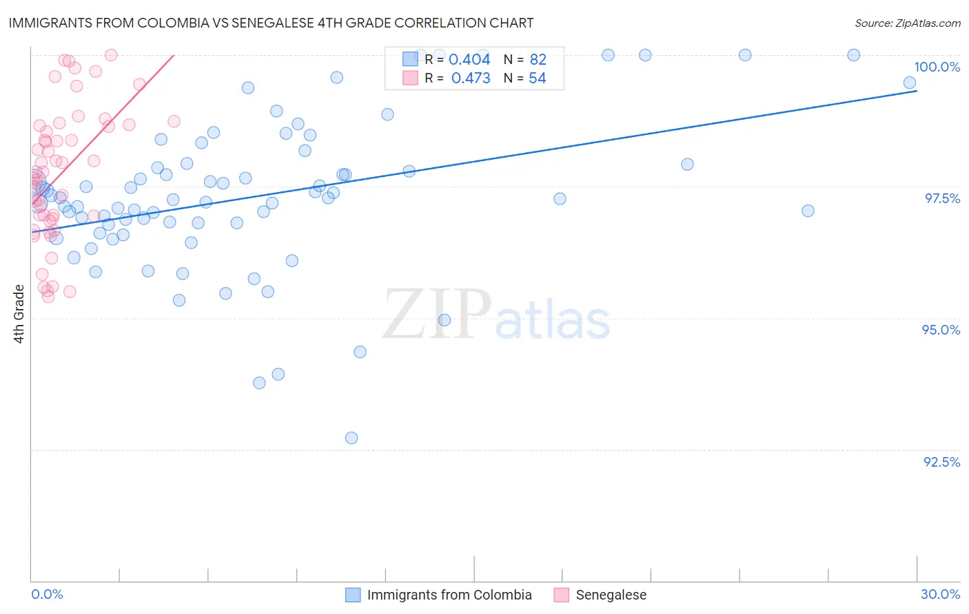 Immigrants from Colombia vs Senegalese 4th Grade