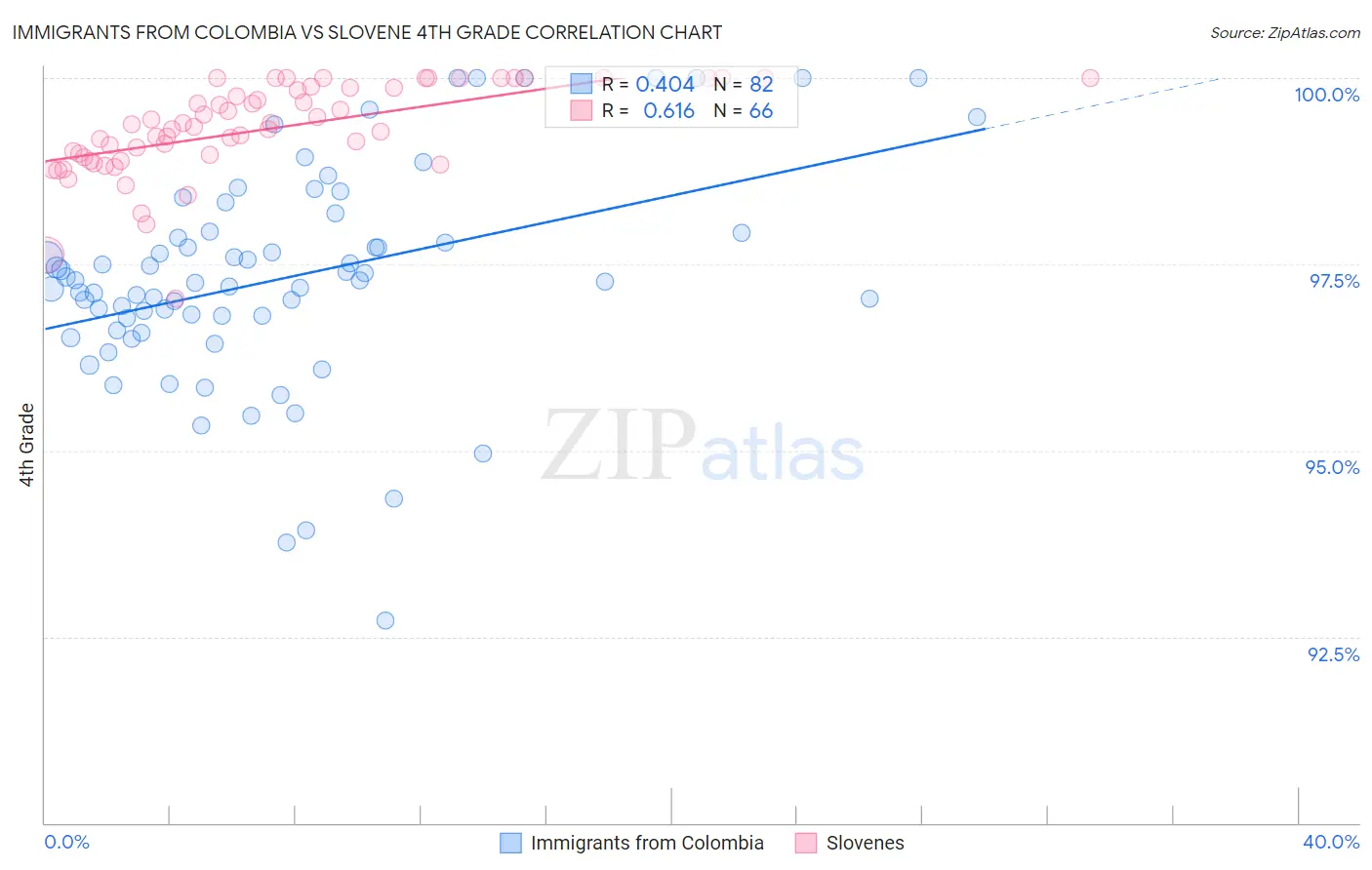 Immigrants from Colombia vs Slovene 4th Grade