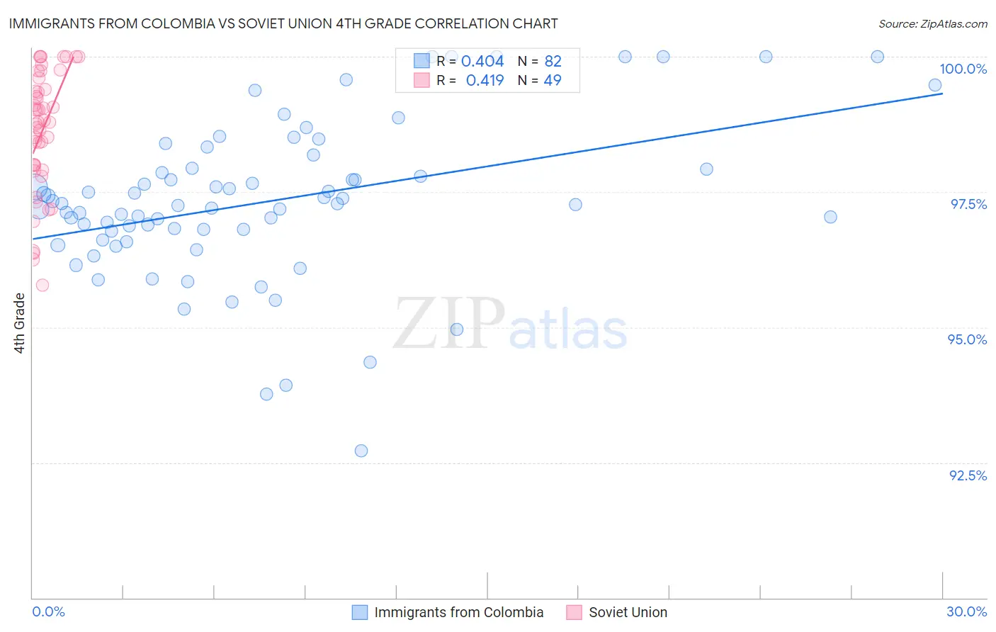 Immigrants from Colombia vs Soviet Union 4th Grade