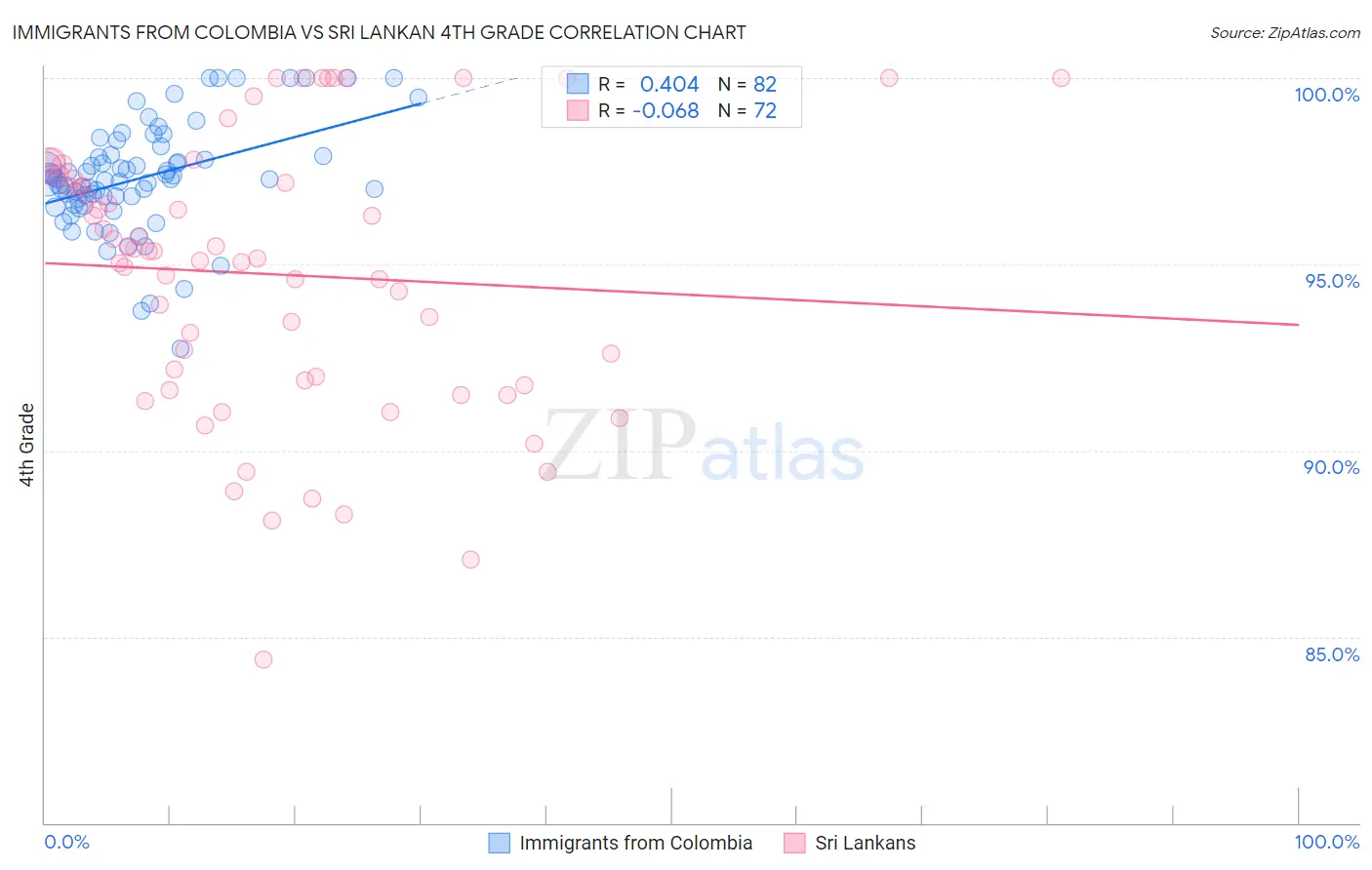 Immigrants from Colombia vs Sri Lankan 4th Grade