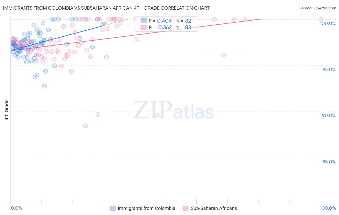 Immigrants from Colombia vs Subsaharan African 4th Grade