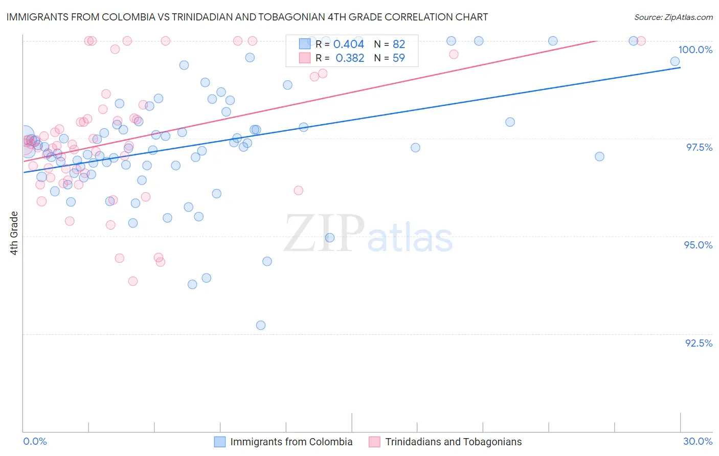 Immigrants from Colombia vs Trinidadian and Tobagonian 4th Grade