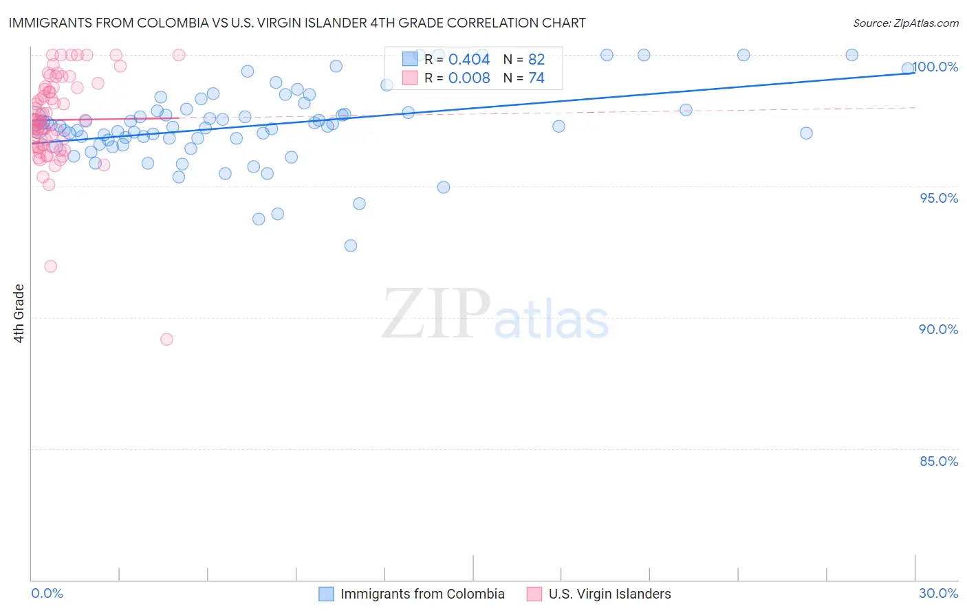 Immigrants from Colombia vs U.S. Virgin Islander 4th Grade