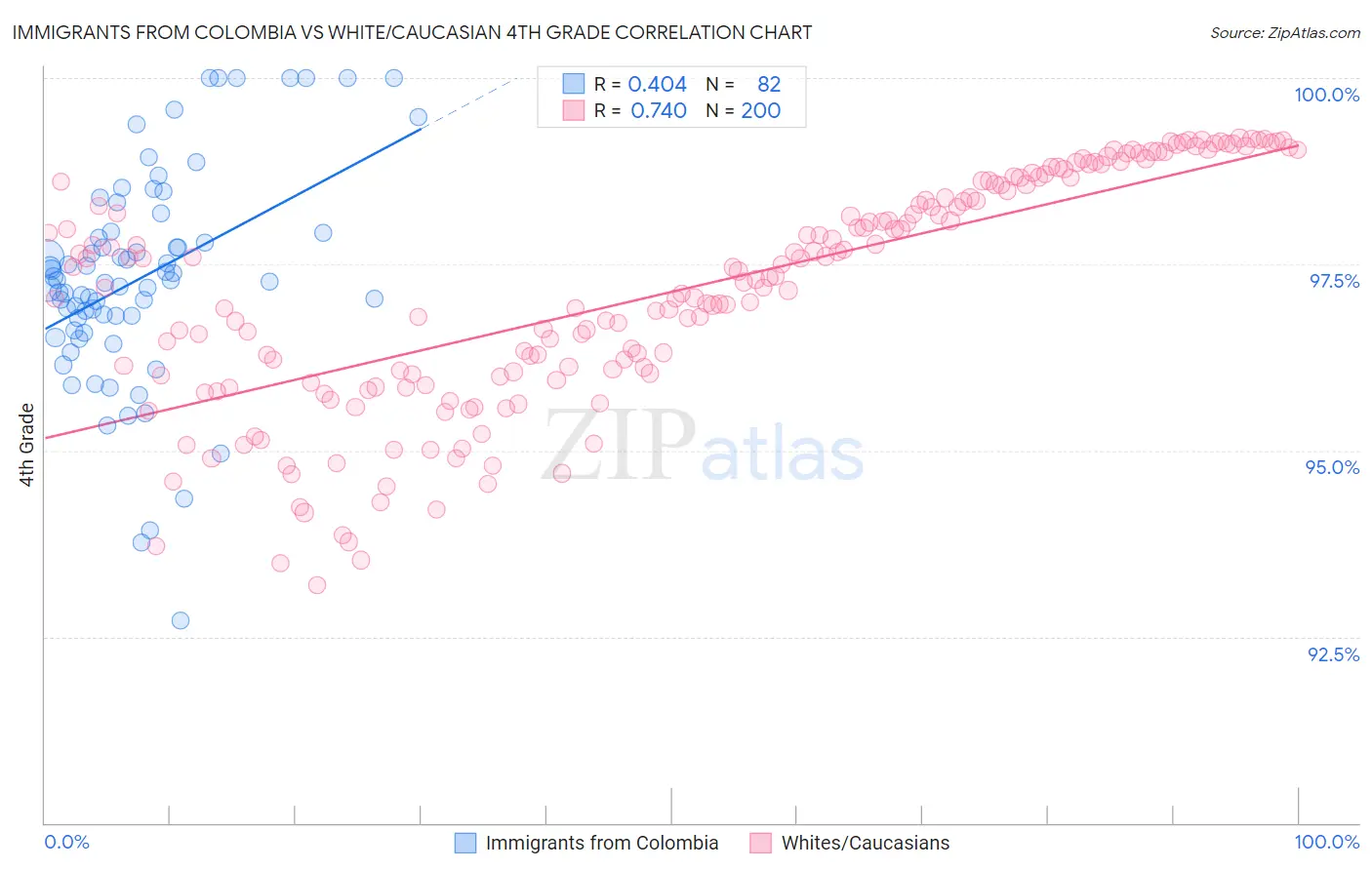 Immigrants from Colombia vs White/Caucasian 4th Grade