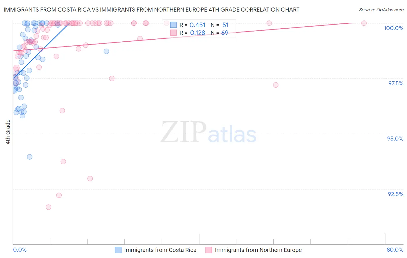 Immigrants from Costa Rica vs Immigrants from Northern Europe 4th Grade