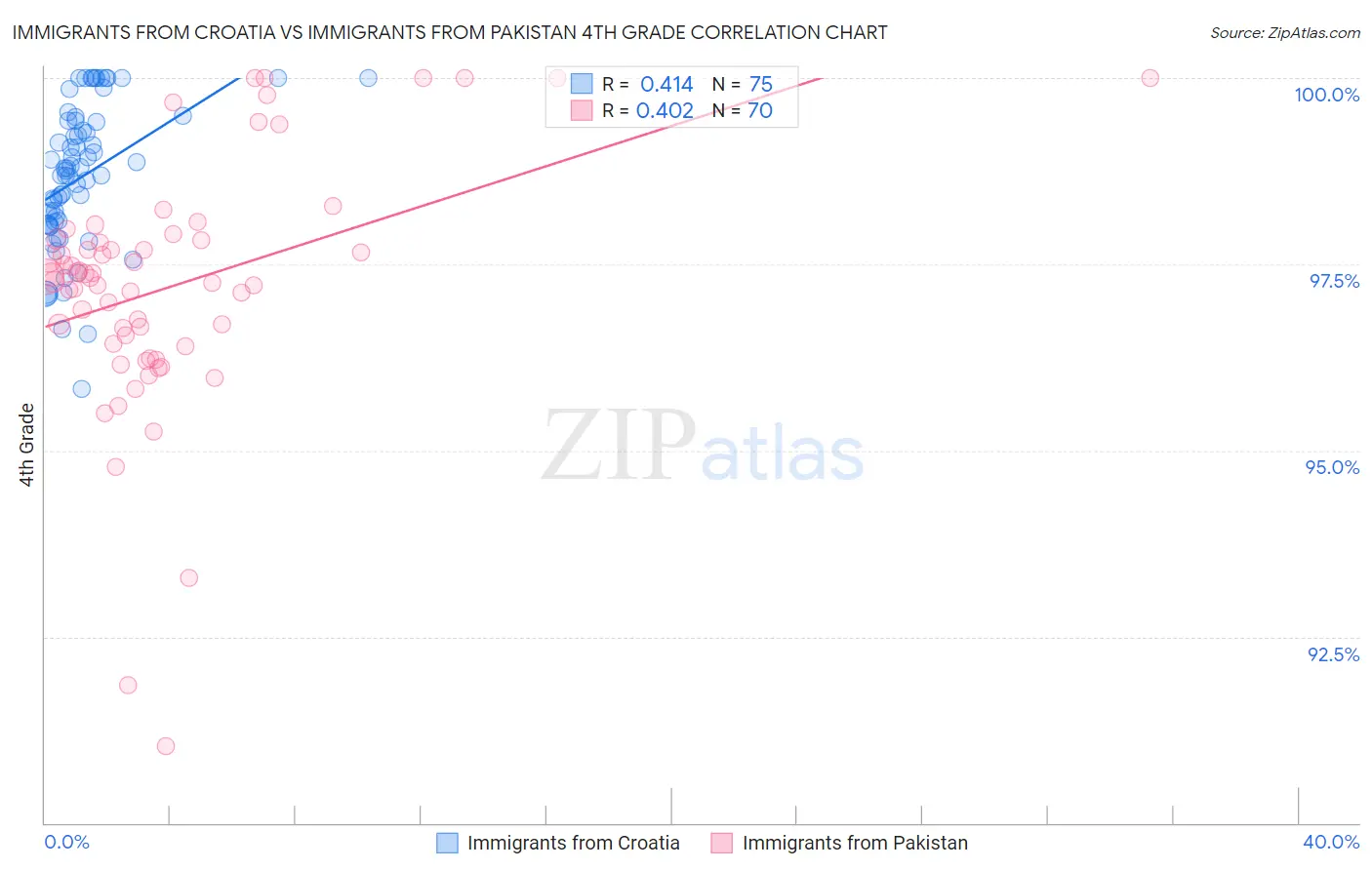 Immigrants from Croatia vs Immigrants from Pakistan 4th Grade