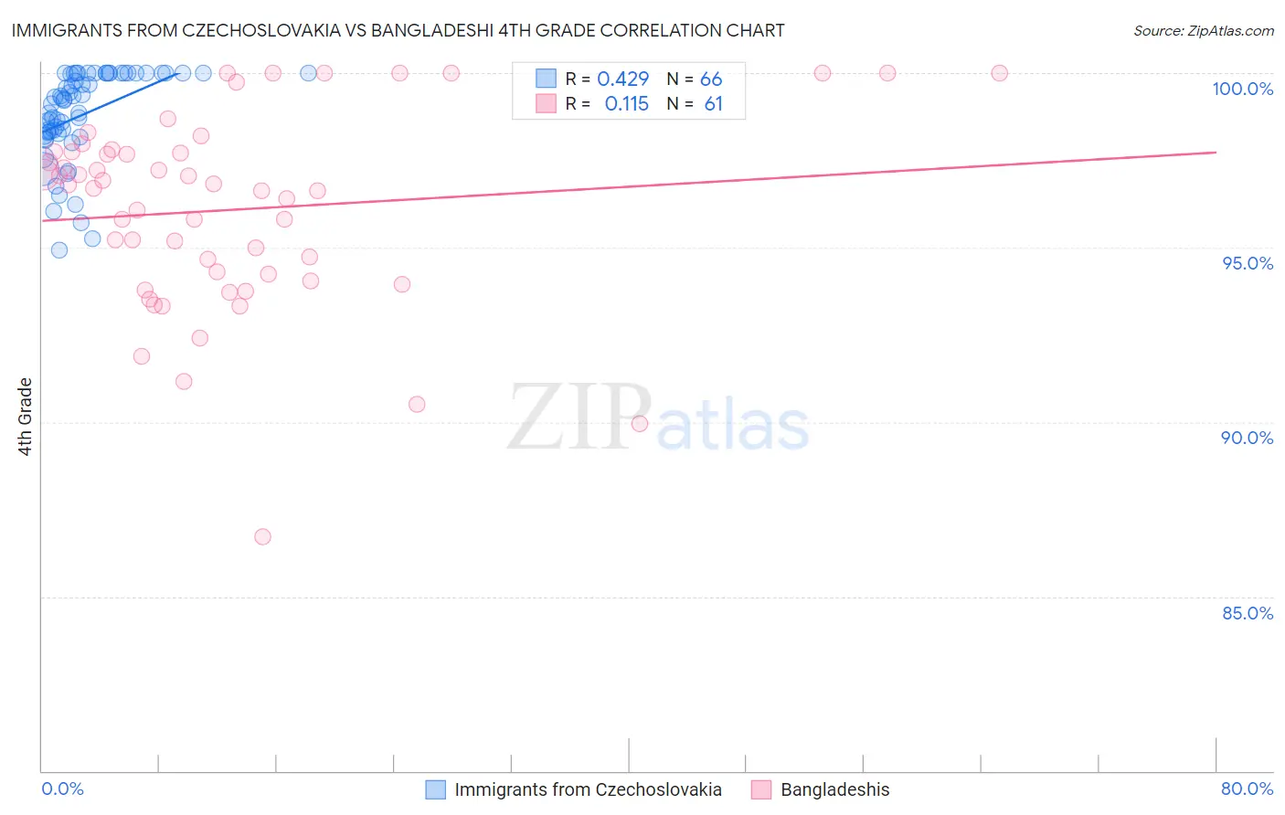 Immigrants from Czechoslovakia vs Bangladeshi 4th Grade