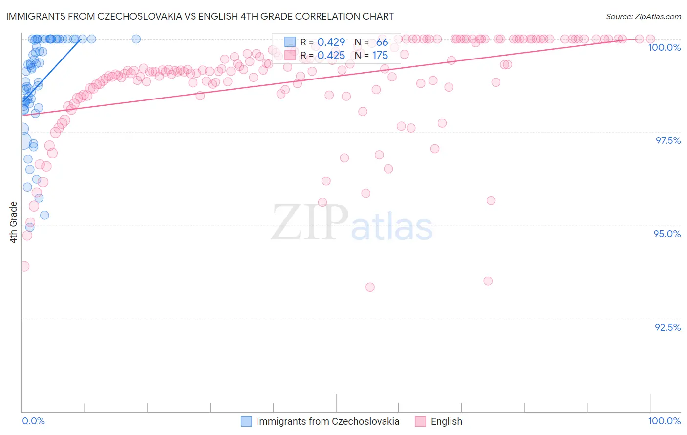 Immigrants from Czechoslovakia vs English 4th Grade