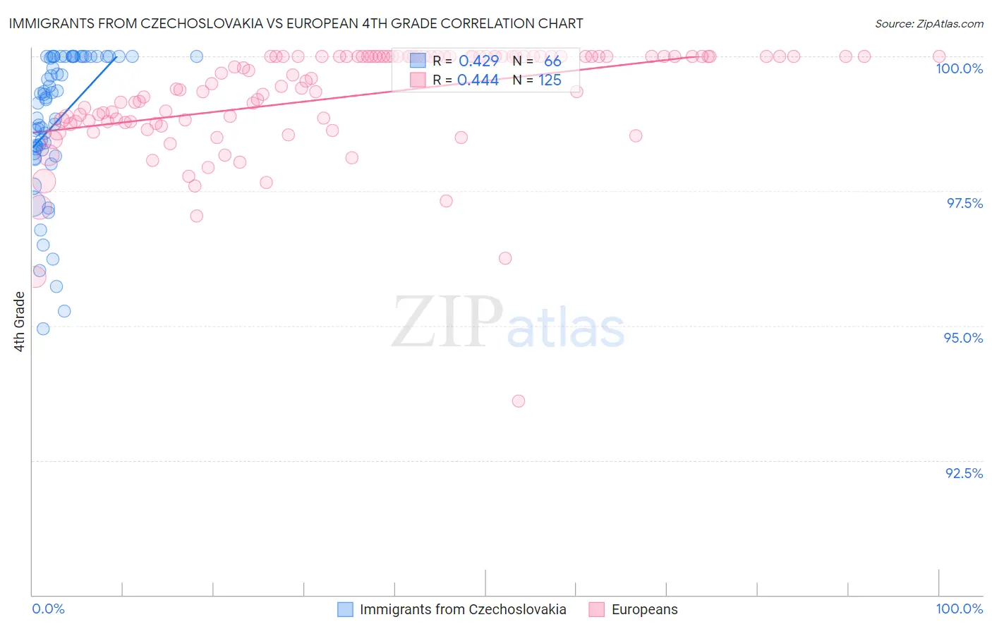 Immigrants from Czechoslovakia vs European 4th Grade