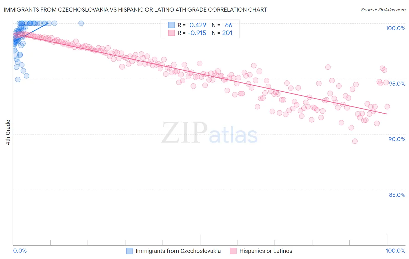 Immigrants from Czechoslovakia vs Hispanic or Latino 4th Grade