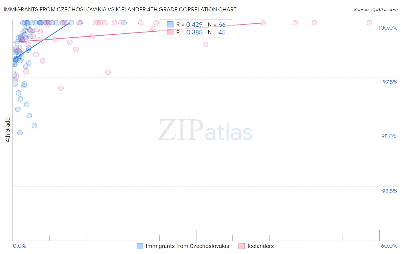 Immigrants from Czechoslovakia vs Icelander 4th Grade