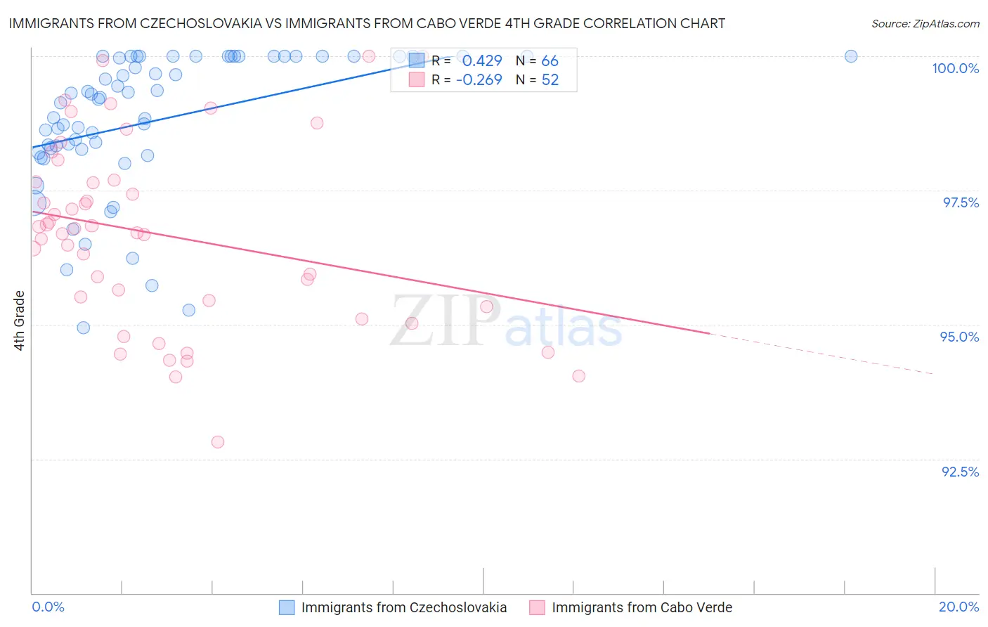 Immigrants from Czechoslovakia vs Immigrants from Cabo Verde 4th Grade