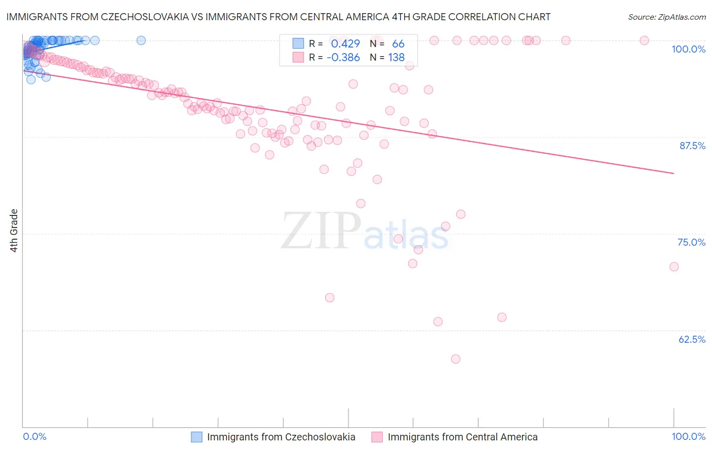 Immigrants from Czechoslovakia vs Immigrants from Central America 4th Grade