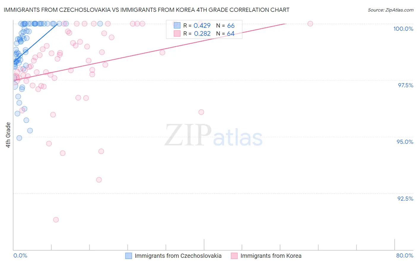 Immigrants from Czechoslovakia vs Immigrants from Korea 4th Grade