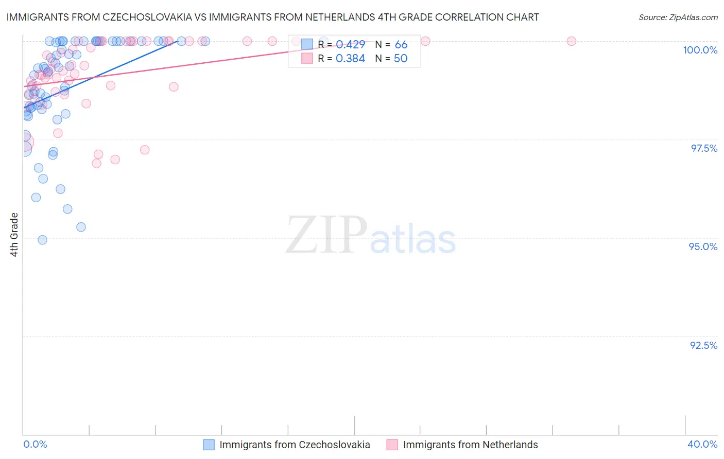 Immigrants from Czechoslovakia vs Immigrants from Netherlands 4th Grade