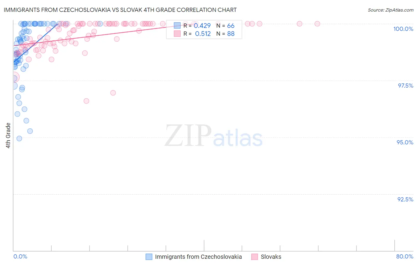 Immigrants from Czechoslovakia vs Slovak 4th Grade