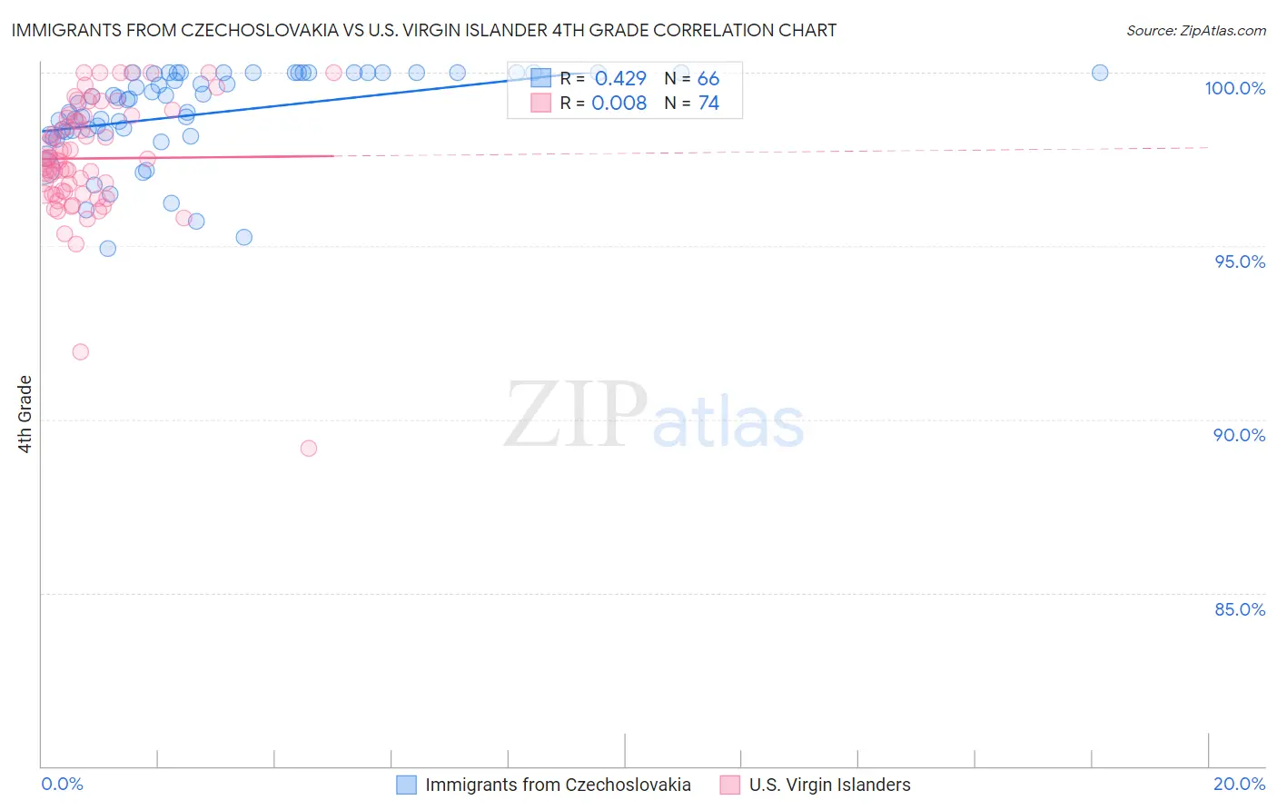 Immigrants from Czechoslovakia vs U.S. Virgin Islander 4th Grade