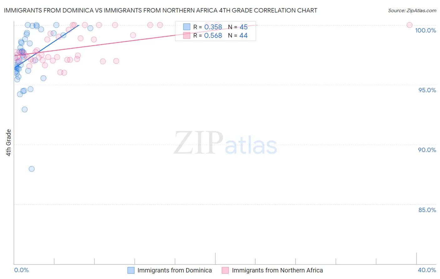 Immigrants from Dominica vs Immigrants from Northern Africa 4th Grade