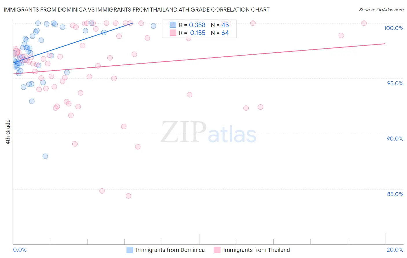 Immigrants from Dominica vs Immigrants from Thailand 4th Grade