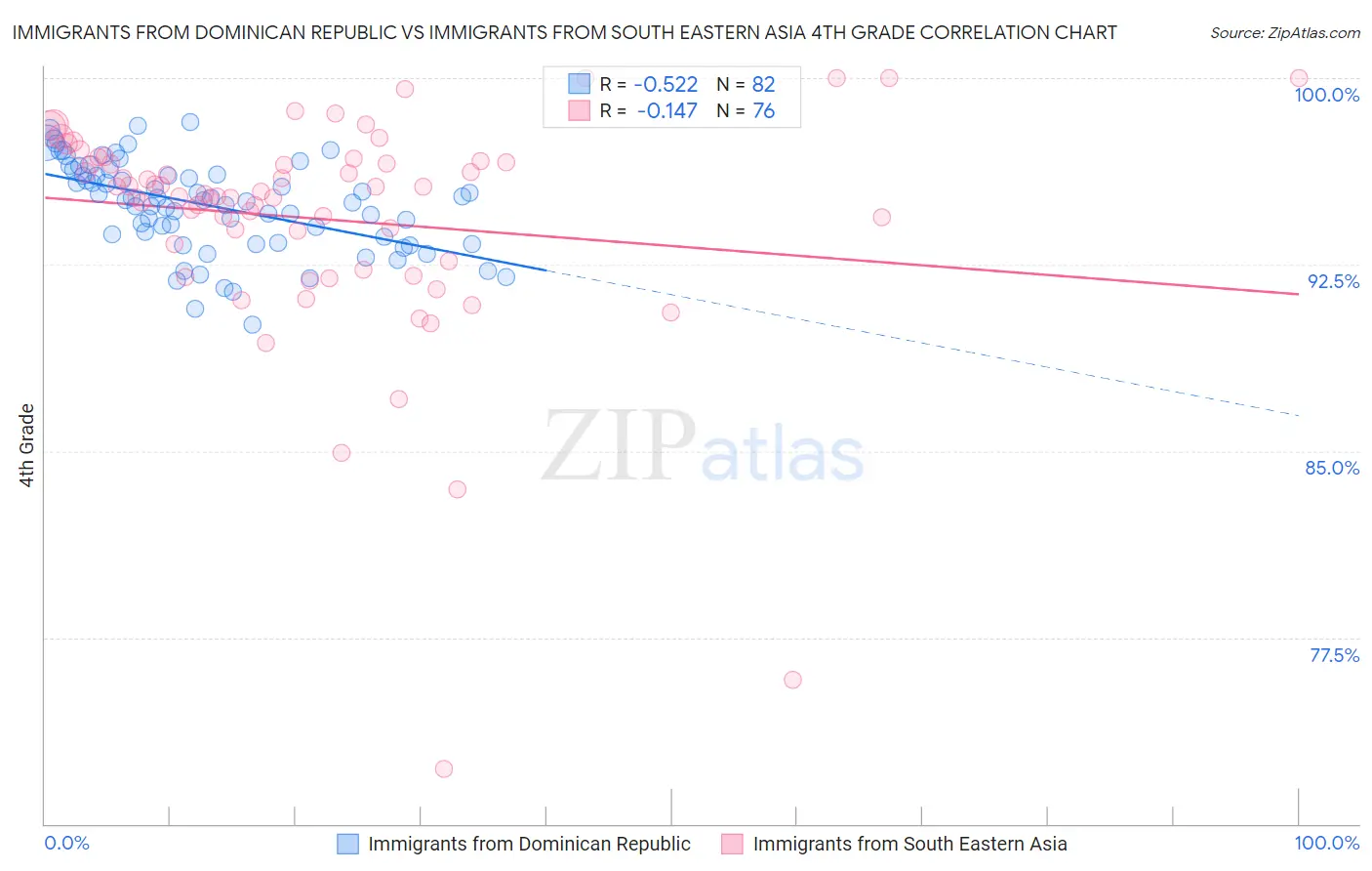Immigrants from Dominican Republic vs Immigrants from South Eastern Asia 4th Grade