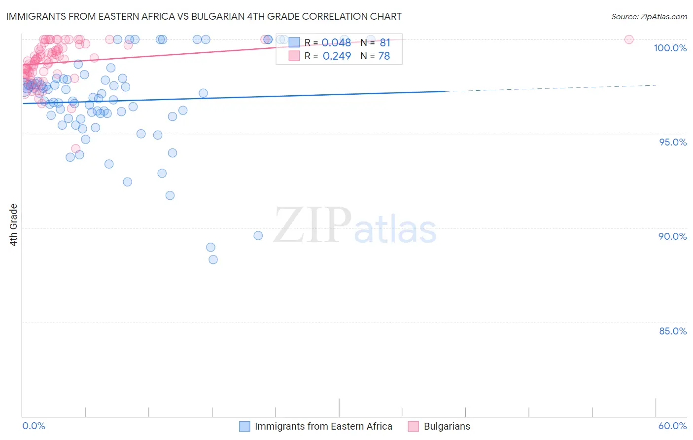 Immigrants from Eastern Africa vs Bulgarian 4th Grade