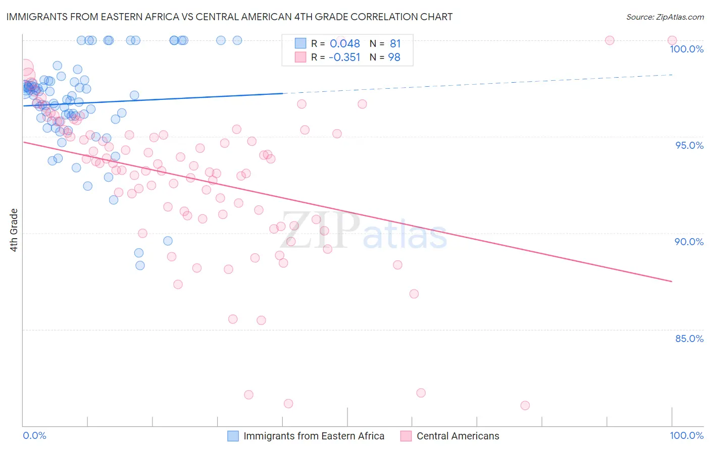 Immigrants from Eastern Africa vs Central American 4th Grade