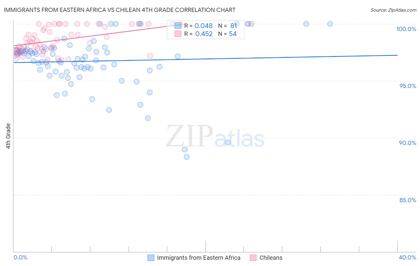 Immigrants from Eastern Africa vs Chilean 4th Grade