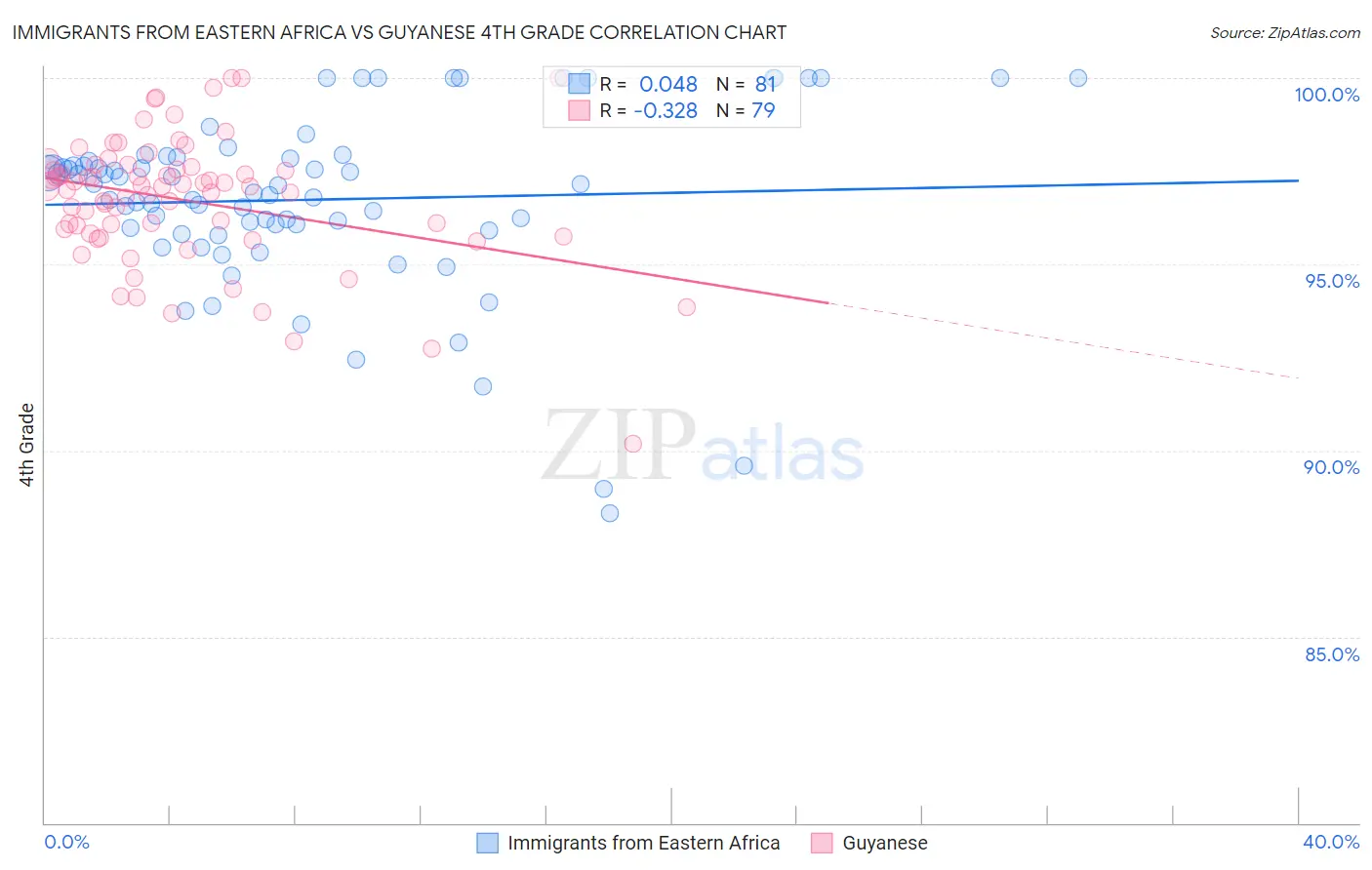 Immigrants from Eastern Africa vs Guyanese 4th Grade