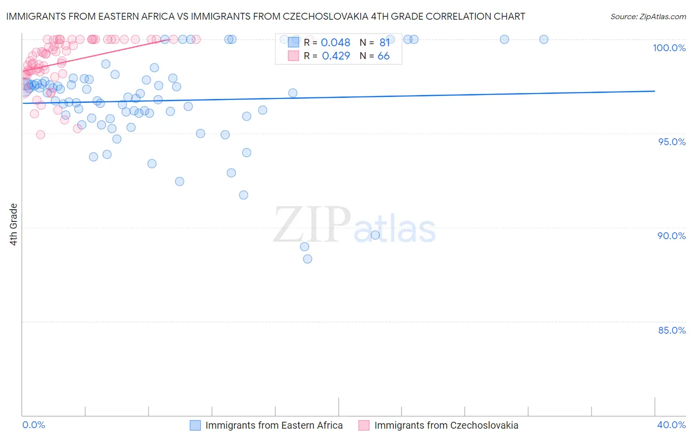 Immigrants from Eastern Africa vs Immigrants from Czechoslovakia 4th Grade