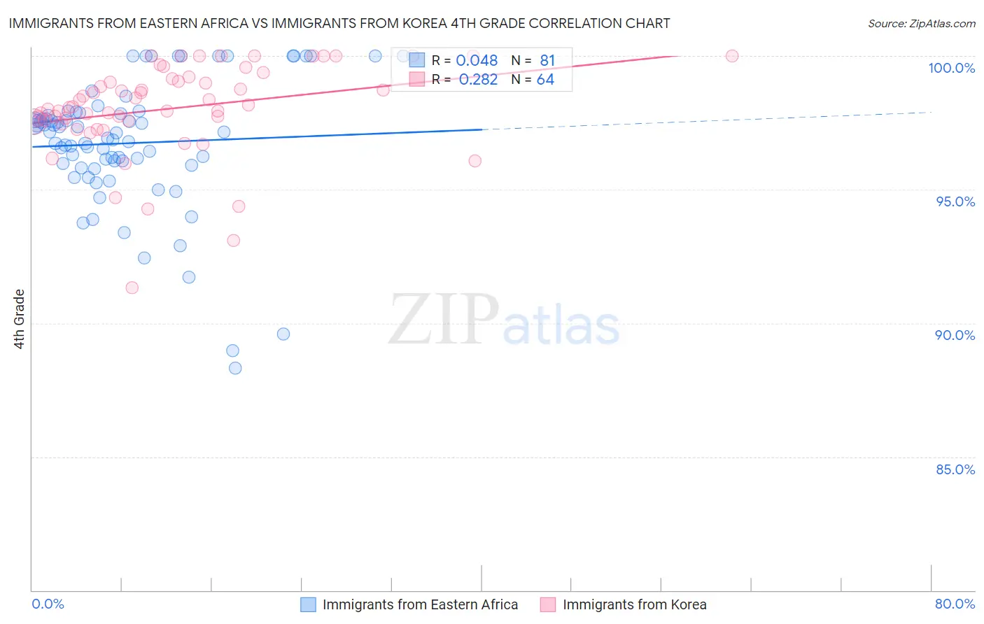 Immigrants from Eastern Africa vs Immigrants from Korea 4th Grade