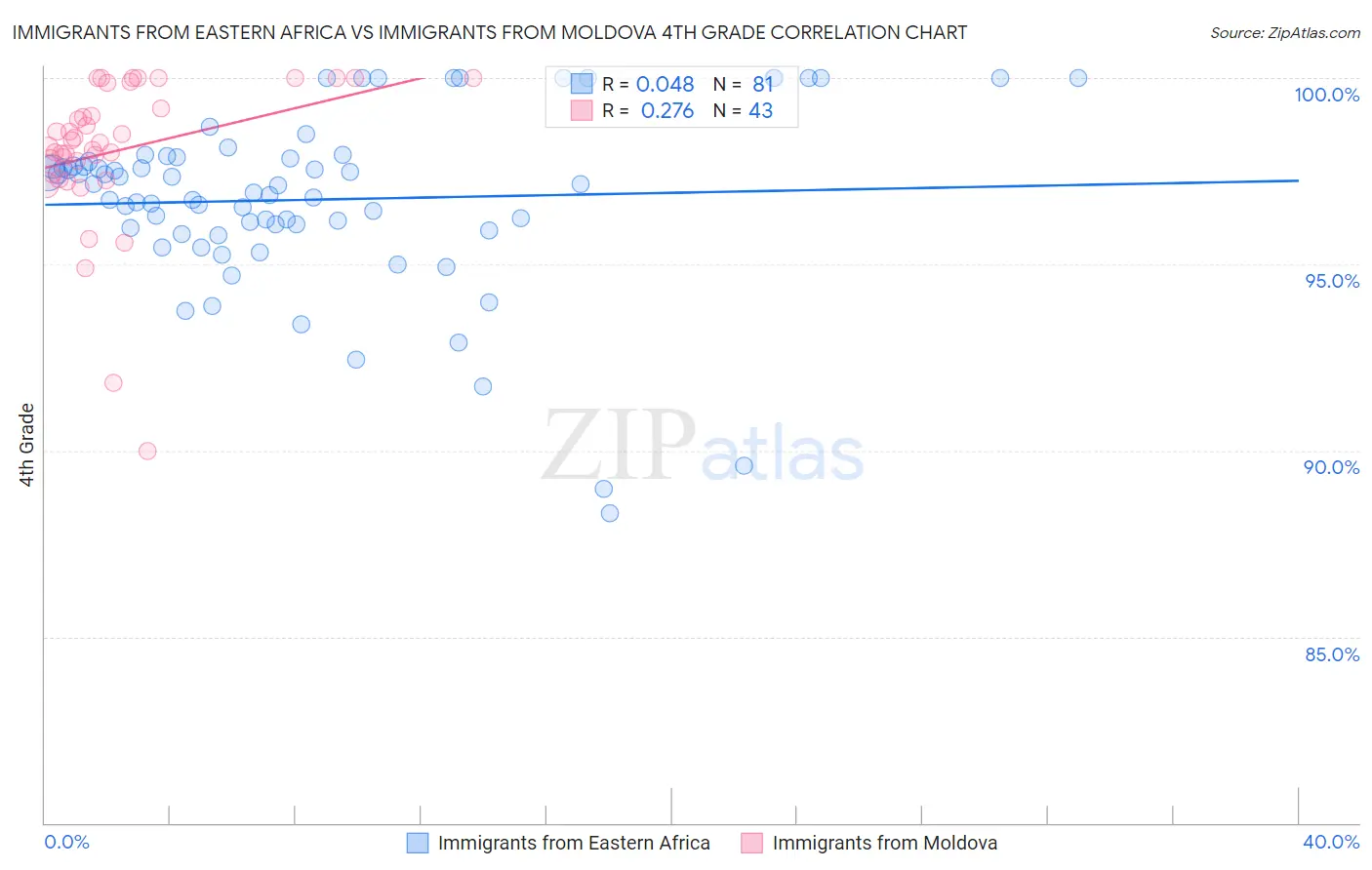 Immigrants from Eastern Africa vs Immigrants from Moldova 4th Grade