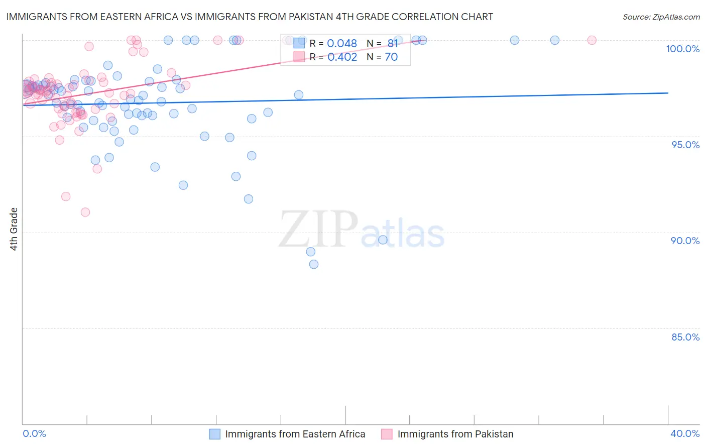 Immigrants from Eastern Africa vs Immigrants from Pakistan 4th Grade