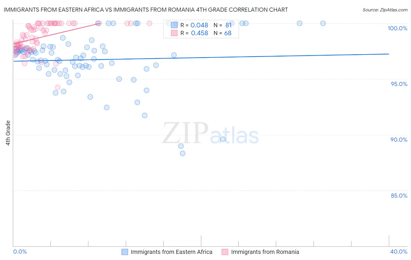 Immigrants from Eastern Africa vs Immigrants from Romania 4th Grade