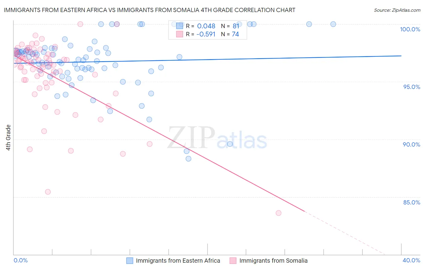 Immigrants from Eastern Africa vs Immigrants from Somalia 4th Grade