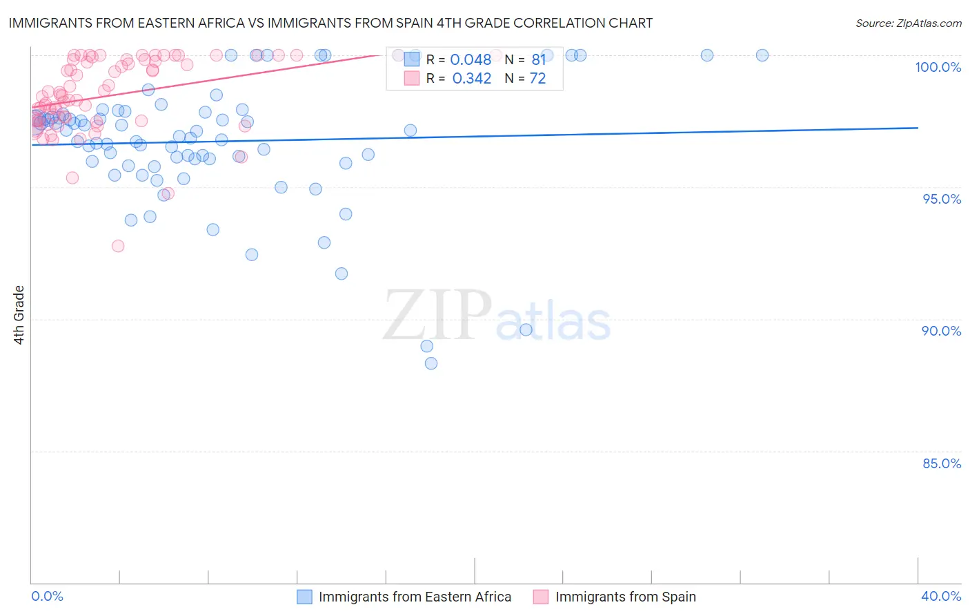 Immigrants from Eastern Africa vs Immigrants from Spain 4th Grade