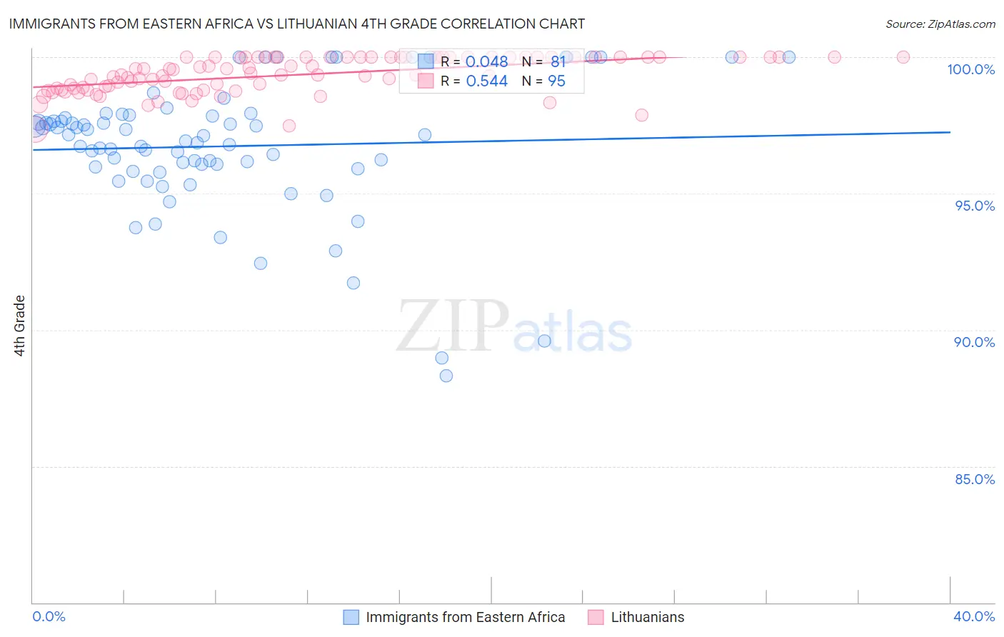 Immigrants from Eastern Africa vs Lithuanian 4th Grade