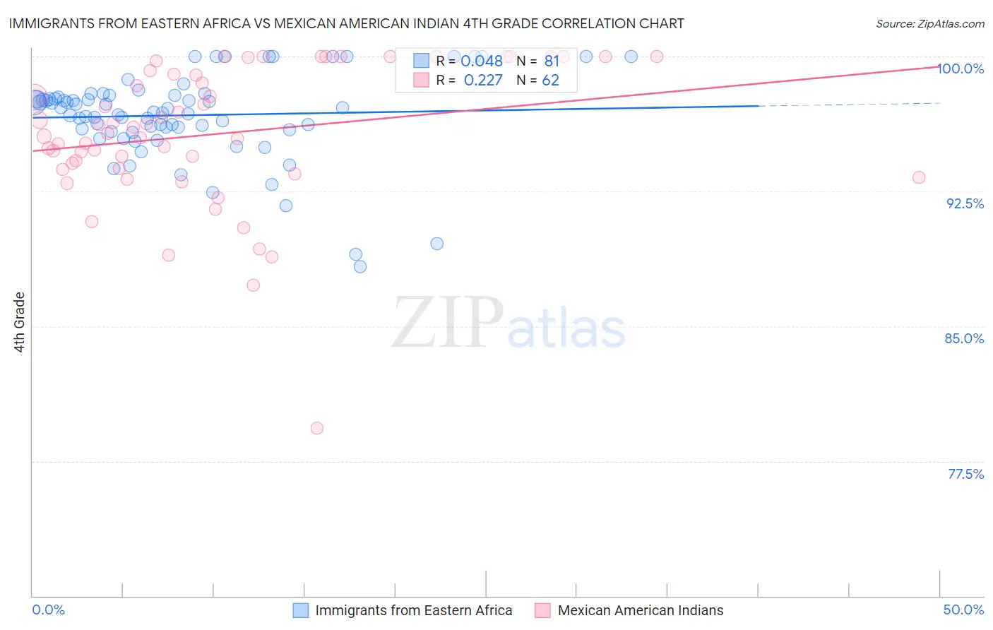 Immigrants from Eastern Africa vs Mexican American Indian 4th Grade